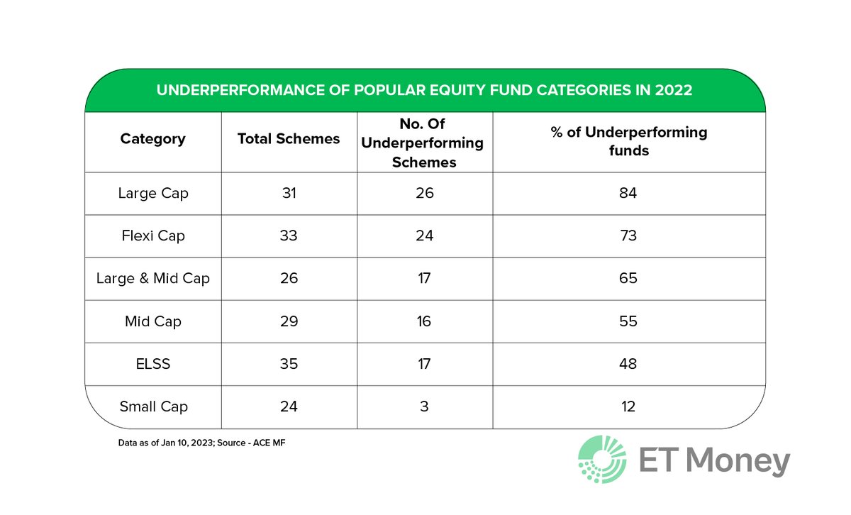 ETMONEY's tweet image. You probably know this already.
Actively managed #Equity #funds have been underperforming their benchmarks.
Was there any change in this trend in 2022?
Not really (See image).
But some active funds are outliers.
Which are those? Let’s find out.
A 🧵