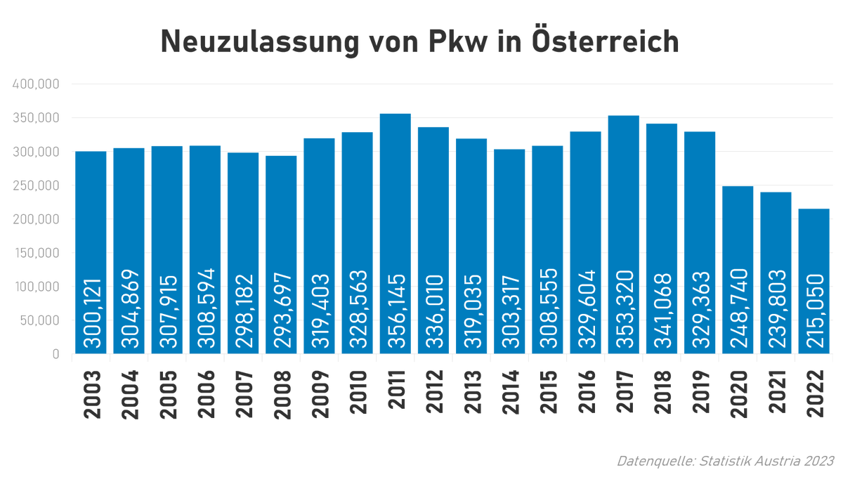 chri_gru's tweet photo. Bemerkenswert die Entwicklung der Neuzulassungen insgesamt: Bereits das dritte Jahr in Folge liegt die Gesamtzahl der neu zugelassenen Pkw unter 300.000. 2022 waren es mit 215.050 Pkw um 10% weniger als 2021.

"So niedrig wie zuletzt vor 43 Jahren", schreibt die @STATISTIK_AT. https://t.co/GLDvVW3XYl