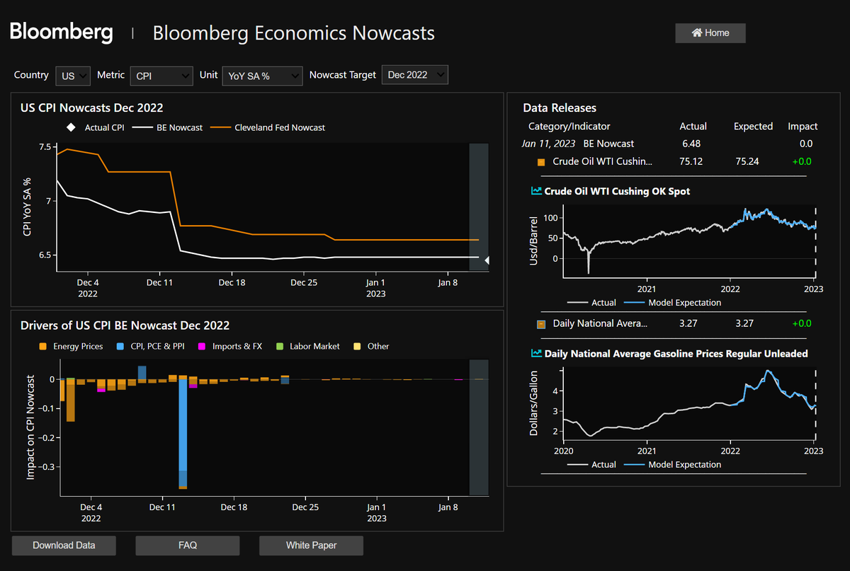 RoyeBjorn's tweet photo. With US CPI for December coming out at 6.5% today, our brand new Blomberg Economics nowcast scored a perfect hit. It had also been pointing in the right direction since mid-December... https://t.co/3lzC8z3UGO