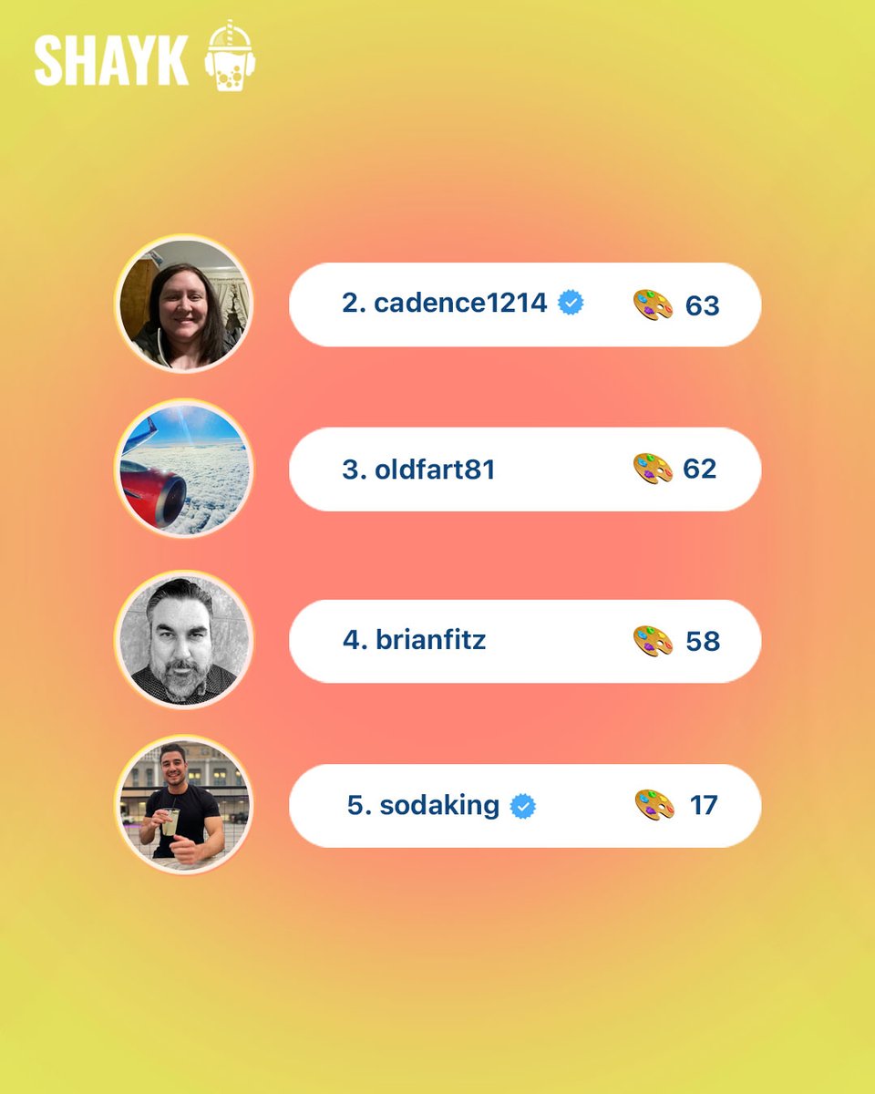 TalkalyticsAi's tweet image. Our last week's creator leaderboard is FINALLY HERE!! 🤩 (sorry for the delay 🙈) Our winner, @theking1231137 is finally back with his new verification badge 😏 Blue check suits you well, congrats 😎
#SHAYK #SHAYKapp #socialaudio #socialmedia #leaderboard