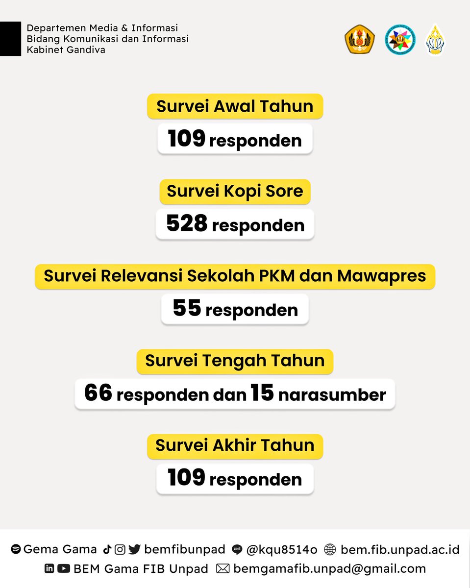 [Pencapaian Kabinet Gandiva Termin 2: Gandiva dalam Angka]

Selain pencapaian dari tiap biro, departemen, dan media, Gandiva menghadirkan beberapa pencapaian lainnya yang disajikan dalam angka.
