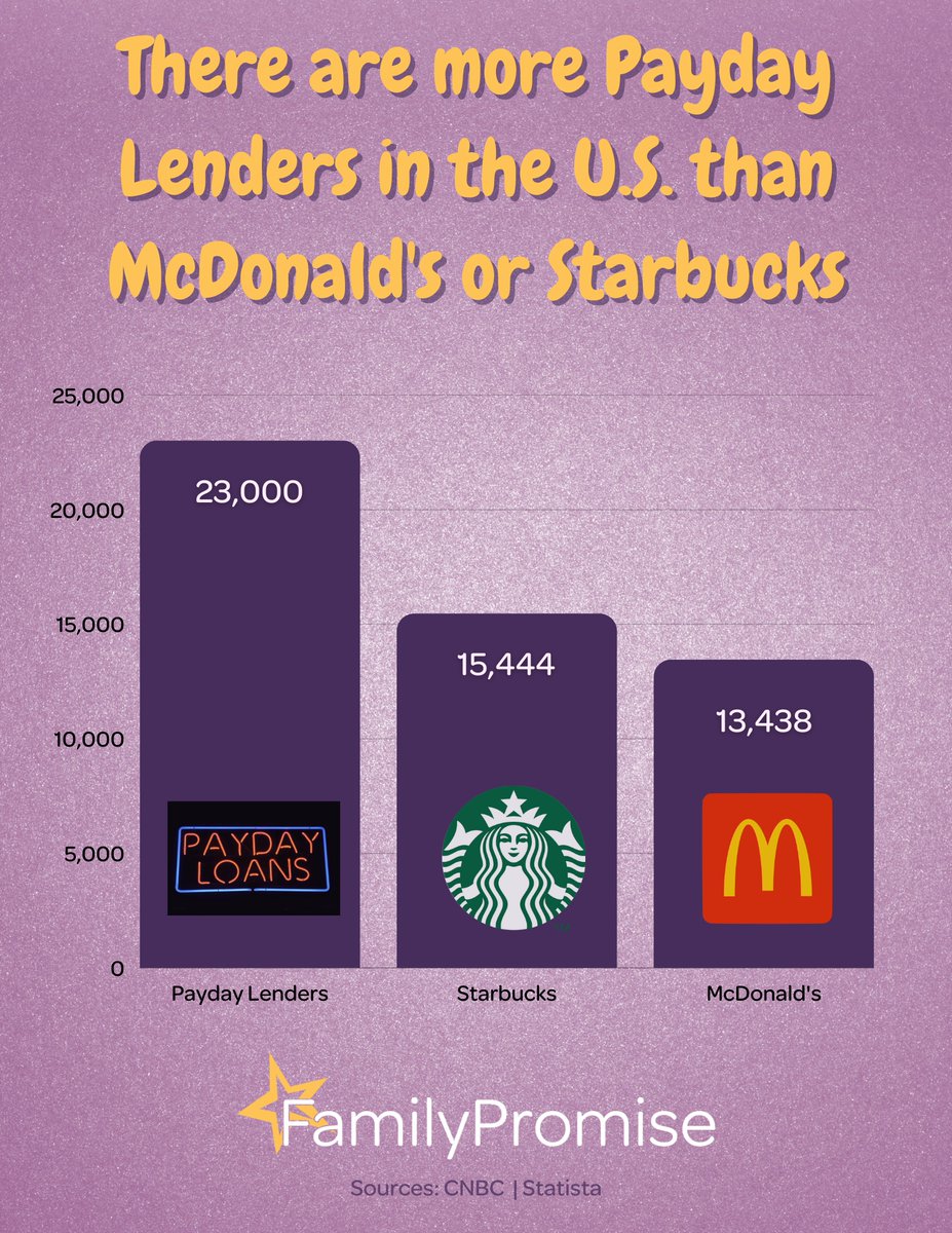 FPMidwestRD's tweet photo. 69% of payday loan borrowers use loans for regular expenses like utilities, car payments, rent/mortgage, and food. No one should have to take out predatory loans for basic necessities. #infuriating #EndPredatoryLending #Crisis https://t.co/IP9CdmBjmz