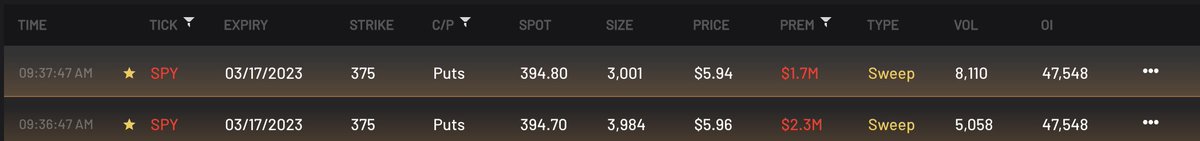 CheddarFlow's tweet photo. $SPY 🐳's Are Still Adding Millions Worth of Puts 👇 https://t.co/5BcjdfgRjj