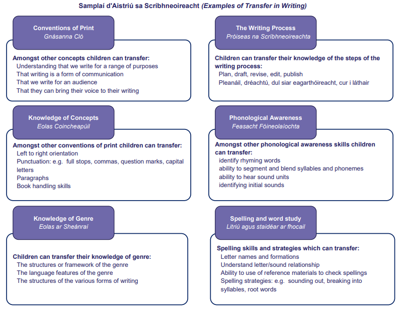 PDSTLiteracy's tweet photo. Looking for examples of transfer of skills in writing? https://t.co/IKjH6T0rsz #PDSTLiteracy #writing #transfer https://t.co/5pRDStJKJ3