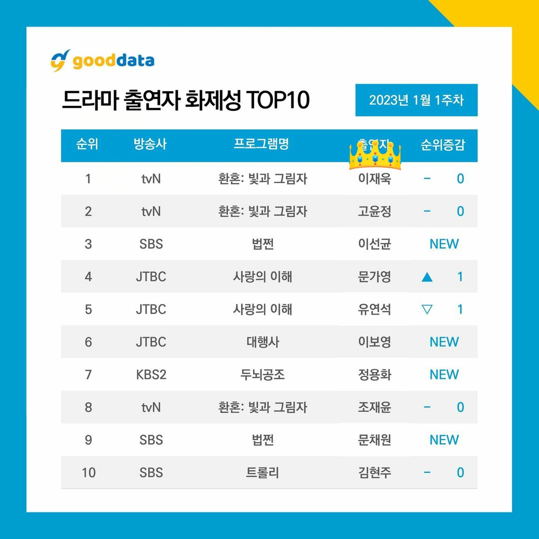 jxxvvxxkstan's tweet image. CONGRATULATIONS, MY #1 ACTOR 🥳 #LeeJaeWook 
2 weeks at first! I'm so happy 🤧
AoS' last week on the chart, my #1 drama 😭 #AlchemyOfSouls2 #AlchemyOfSoulsLightAndShadow