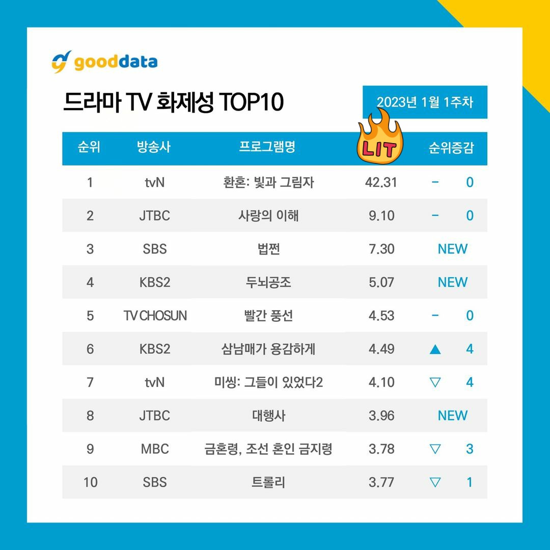 jxxvvxxkstan's tweet image. CONGRATULATIONS, MY #1 ACTOR 🥳 #LeeJaeWook 
2 weeks at first! I'm so happy 🤧
AoS' last week on the chart, my #1 drama 😭 #AlchemyOfSouls2 #AlchemyOfSoulsLightAndShadow