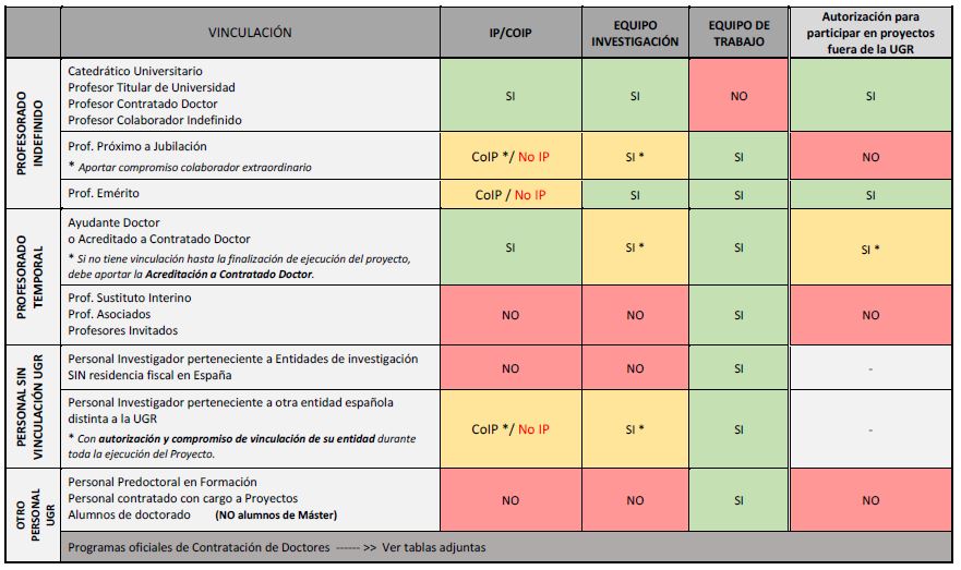 pakitochus's tweet photo. La @CanalUGR ha hecho algo que, por simple, es casi revolucionario. Va a avalar la vinculación a todos los doctores contratados para que puedan ser IP (único en algunos casos) en la nueva convocatoria #PGC2022

A veces solo hace falta voluntad. 

https://t.co/QcdqKPpXIo https://t.co/Y7hamGlq7H