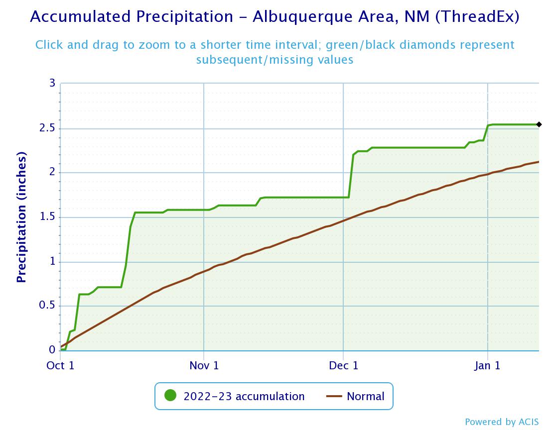 We've had an above-average start to New Mexico's "water year" - starts Oct. 1 to capture over-winter precipitation so important to spring and summer river flow #nmwater