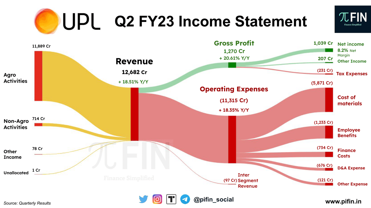 pifin_social's tweet photo. #UPL Q2 FY23 #Results:
• UPL reports strong Q2 financials with 18% YoY growth in revenue.
• 35% YoY growth in EBITDA.
• Net profit jumps 28% YoY.
#pifin #Nifty50 https://t.co/OcFGBS8u2U
