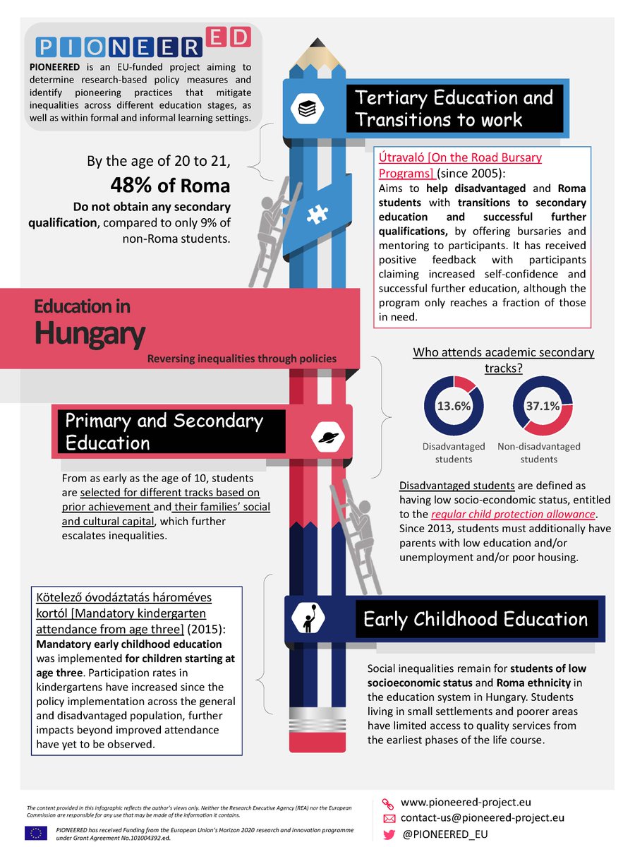 Today, we are sharing the highlights from Hungary 🇭🇺 with a special focus on #Roma children's #education!

Stay tuned for part two of our highlight series next year.

#Policy #Inequality #HorizonEU #EUresearch