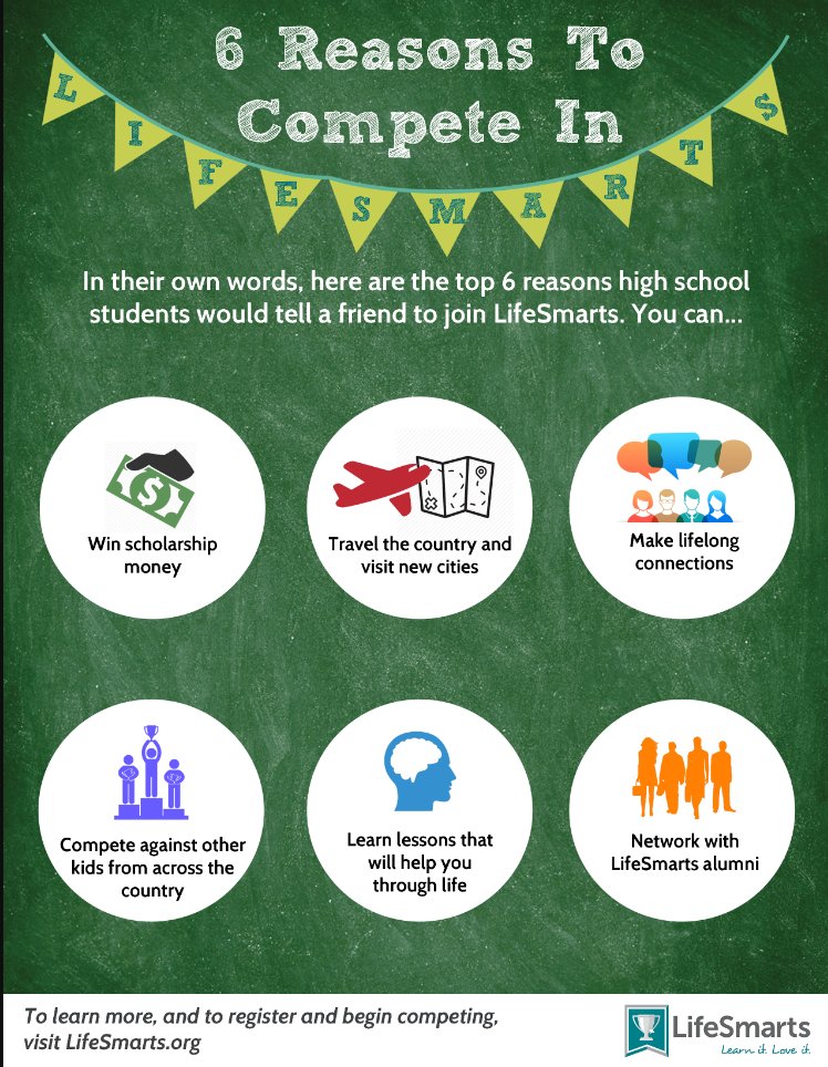 It's straightforward information for teachers to incorporate into their curriculum. But, the most important part is that the students will have fun too! Get a team now! LifeSmarts Nationals is April 27-30.
#LifeSmarts #scholarships #HS #Middleschools #educations #scteachers