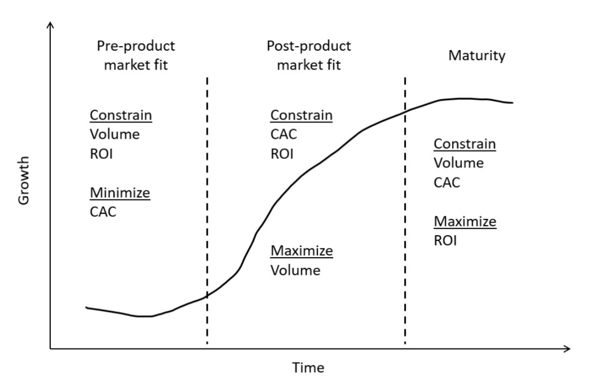 As a former growth marketing operator, now in VC, the way that I think about a startup optimizing for success is slightly different. It is easy to miss the forest for the trees when you are in the trenches. Here are a few thoughts on CAC, volume, and ROI as a startup evolves.
