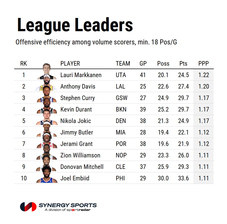 The most efficient offensive players in the #NBA so far this season:
