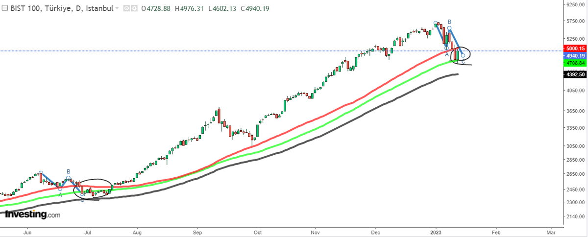 pist___'s tweet photo. Similar pattern.

A few days in the 4700-5000 area could mean upside.

NIA - YTD

#sasa #hekts #kchol #sahol #dohol #mgros #bimas #petkm #sanko #pgsus #thyao #alark #aksen #zorlu #enjsa #aydem #ecilc #vestl  #bera #eregl #ekgyo #kozal #astor #bucim #bera #ulker #sok #tuprs #lidfa https://t.co/kcWh10obbV