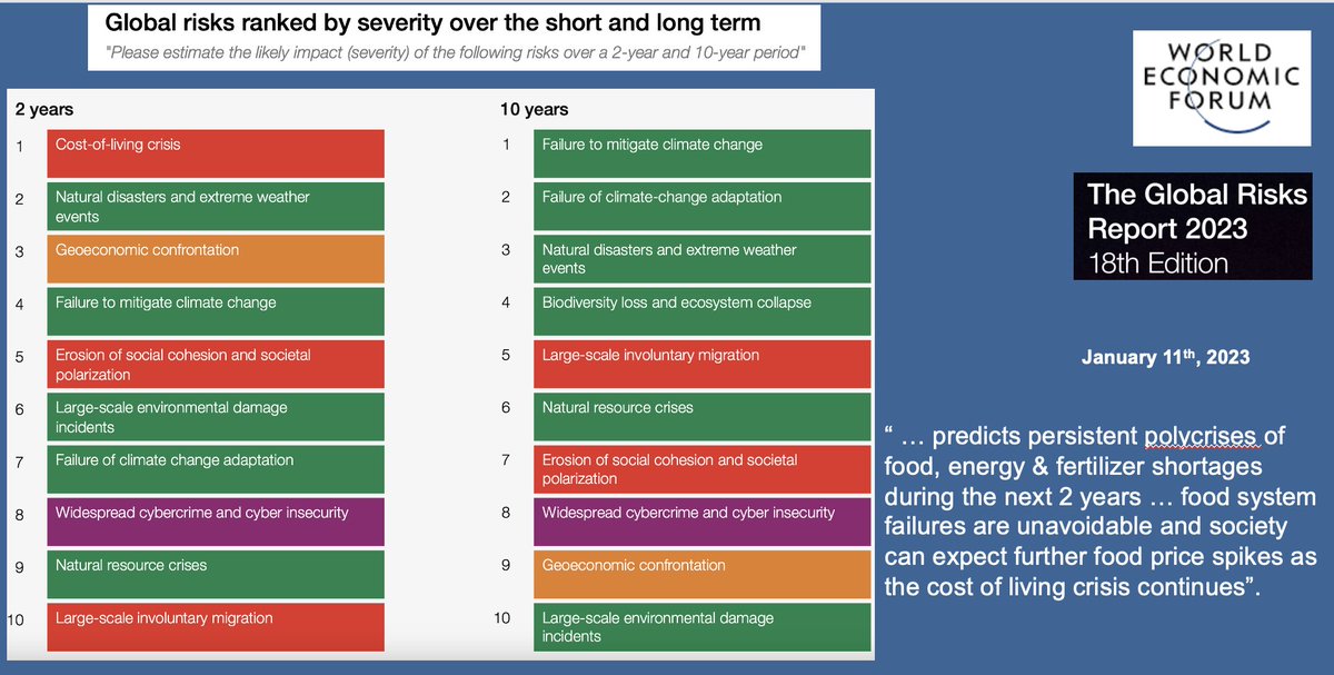 “Are we there yet?” (i.e. out of the woods). World Economic Forum Global Risks Report 2023 just out. Ranking of short- &amp; longer-term risks by 1+K worthies. It makes salutary reading for agri-food businesses who may wish to recalibrate their forecasts for the next couple of years!