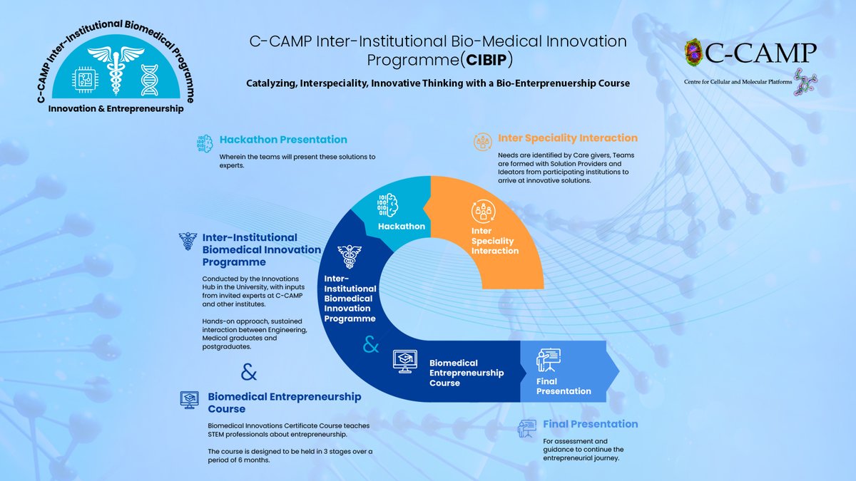 CCAMP_India's tweet photo. CCAMP inter-institutional biomedical innovations programme #CIBIP collaborates with @YenUniT!
This will foster inter-disciplinary entrepreneurship to bridge tech challenges faced by healthcare workers & engineers who will attempt to solve them with innovations
@Taslimarif https://t.co/wgSLzOHr5Q