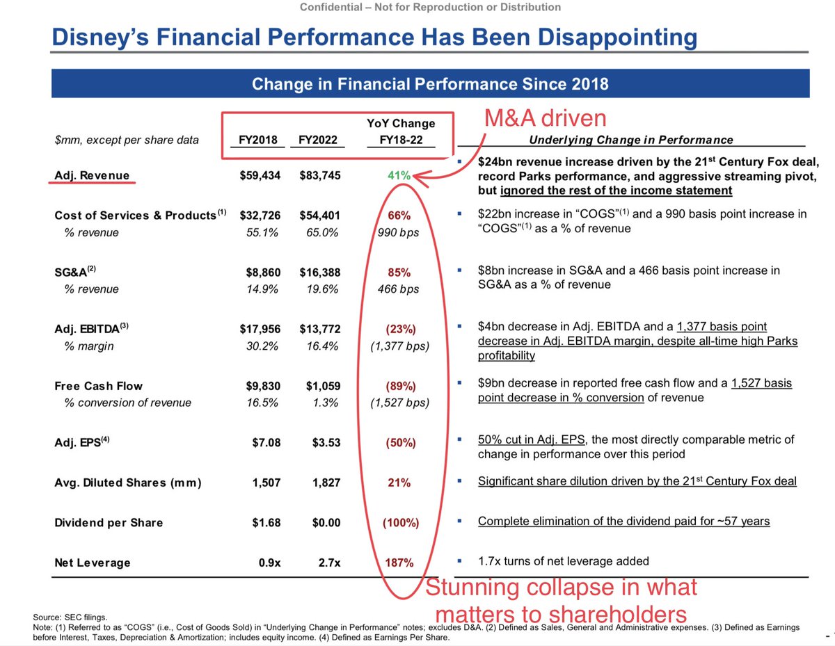ecommerceshares's tweet photo. New activist investor case on $DIS dropped, and they basically point out that it’s run like sh*t. For shareholders that is. For everyone else (employees, management, Hollywood, bankers) it’s a massive money printer. Revenue up, cash flows and earnings collapse, divvy removed… https://t.co/4rF5ExSbTw