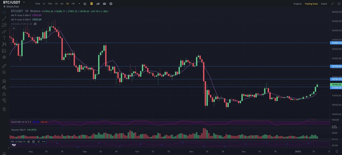 #Btc gene direnç seviyesine geldi. Bugün Amerika enflasyon beklenti dahilinde gelirse işler değişir. Dünki yükseliş düşük geleceğini fiyatlıyor. Yüksek ihtimal buralardan bi tur geri seker