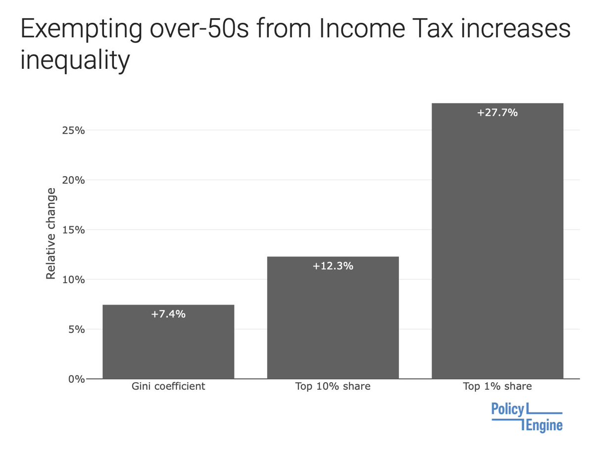PolicyEngine on Twitter "Exempting over50s from Tax increases