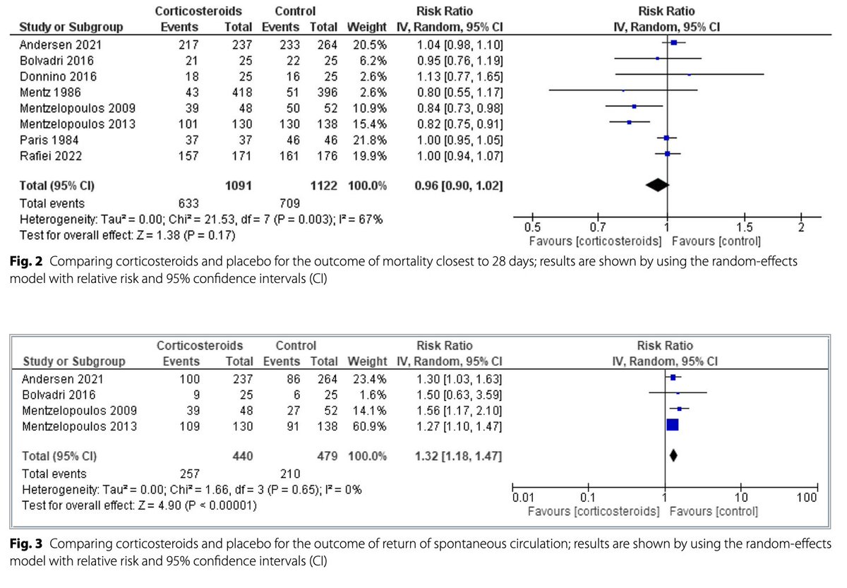 Efficacy and safety of corticosteroids in cardiac arrest: a systematic review, meta‑analysis and trial sequential analysis of randomized control trials

<a href="/Crit_Care/">Critical Care</a> <a href="/dipayan_c/">Dipayan Chaudhuri</a> <a href="/JoannaDionne/">Joanna Dionne</a> <a href="/shanfernands/">Shannon Fernando</a> 

rdcu.be/c3fJ6