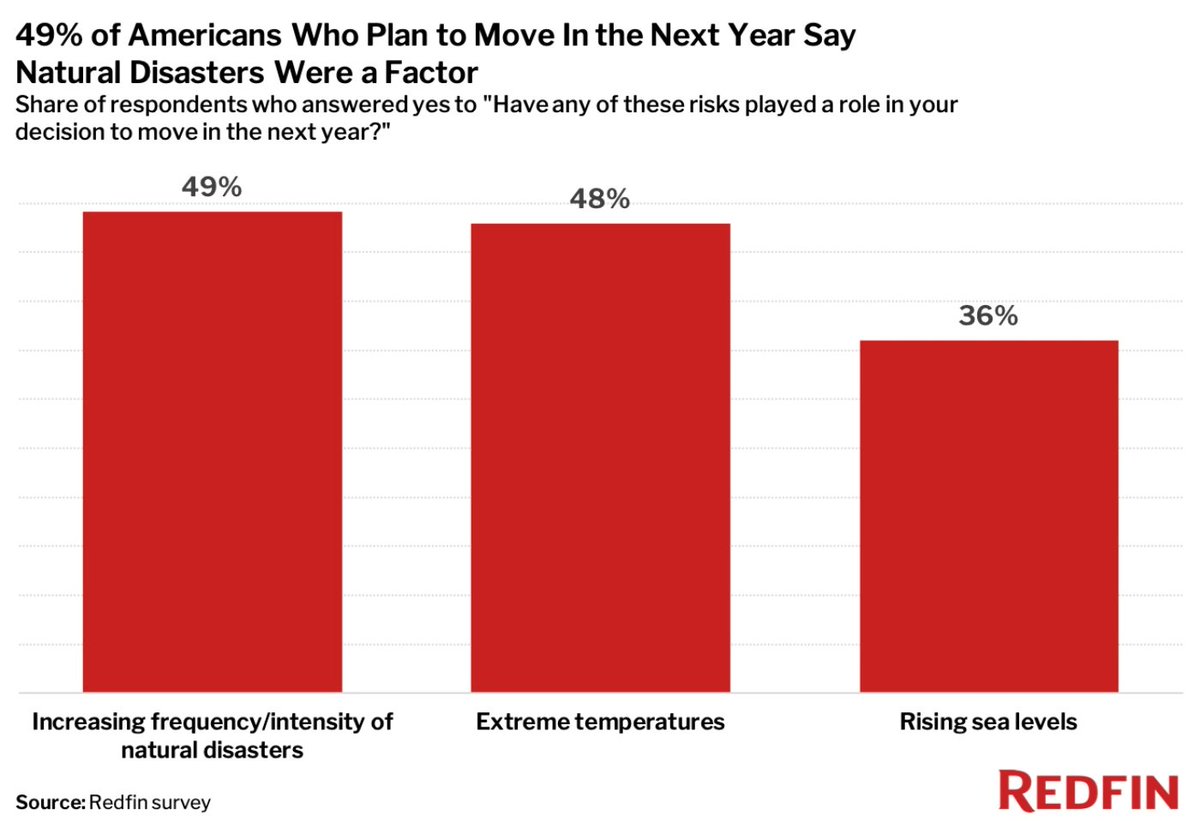 Knapp die Hälfte der US-Amerikaner, die 2021 umziehen wollten, nannten zunehmendes Unwetter als Grund.

Das ist Klima-Migration. Und je eher wir anfangen, sie als solche auch zu benennen, desto eher können wir Lösungen finden.