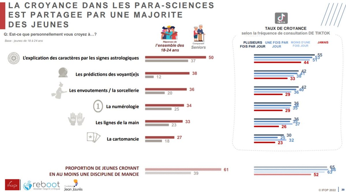 pierrellyon's tweet photo. Sondage Ifop assez flippant auprès des 11-24 ans :
-49% croient que l'astrologie est une science
-48% croient aux esprits
-36% croient en la sorcellerie
-27% sont créationnistes
-16% croient que la Terre est plate https://t.co/f6YUTkWT2d