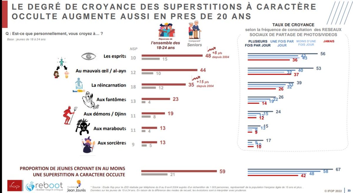 pierrellyon's tweet photo. Sondage Ifop assez flippant auprès des 11-24 ans :
-49% croient que l'astrologie est une science
-48% croient aux esprits
-36% croient en la sorcellerie
-27% sont créationnistes
-16% croient que la Terre est plate https://t.co/f6YUTkWT2d