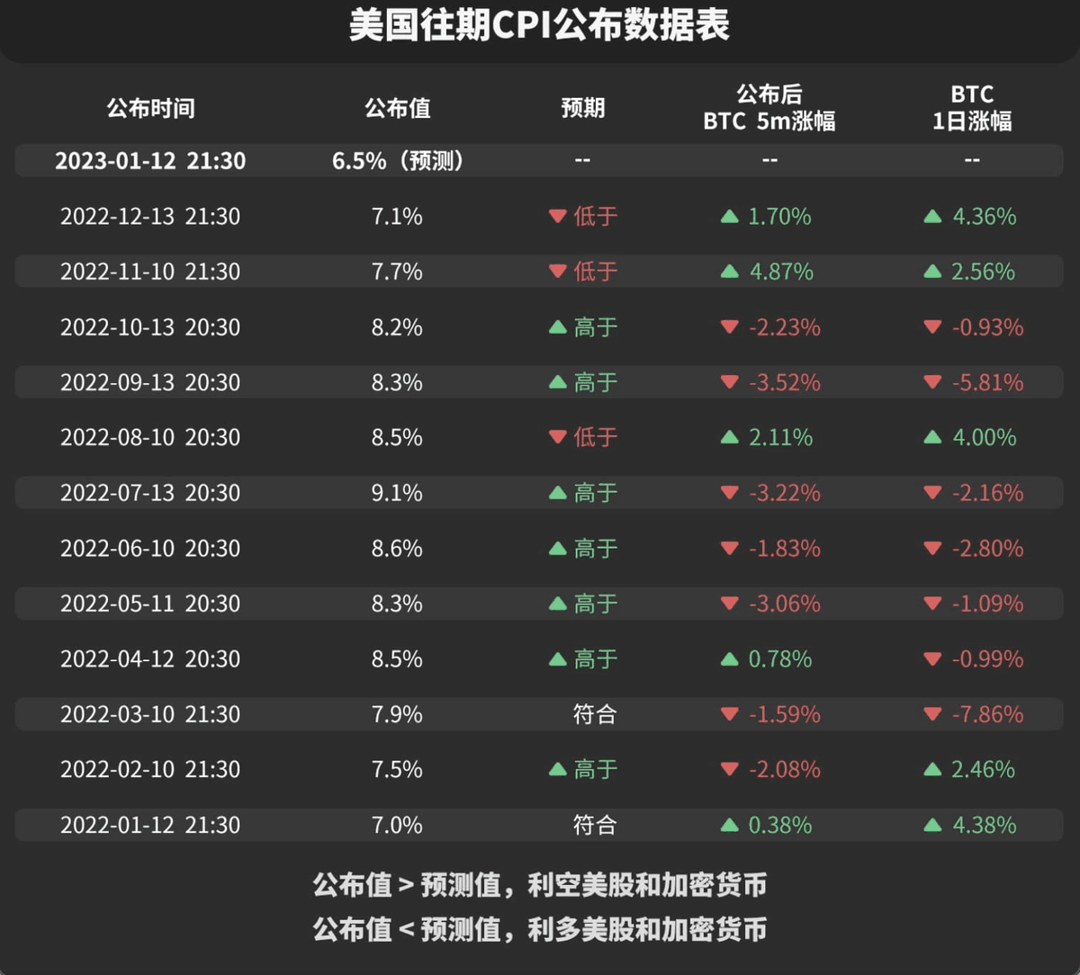 xiaobao0816's tweet photo. ⏰今晚21:30公布CPI数据���往期数据显示CPI已经连续5个月回落了，此次大概率继续回落。看来加息效果还是比较明显的，但是距美联储2%的目标还有些距离 https://t.co/i9cR7J2rXr