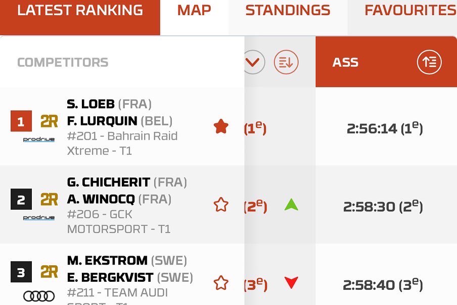Loeb_Seb1's tweet image. Séb and Fabian complete Marathon Part 1, SS11 🏁 and that’s 4 in a row now for Séb regarding Stage Wins 🏆 5 overall for #dakar2023. 🇸🇦 10 minutes off the pace for P2. 🤞🏼
#prodrive #brx #201 #hunter