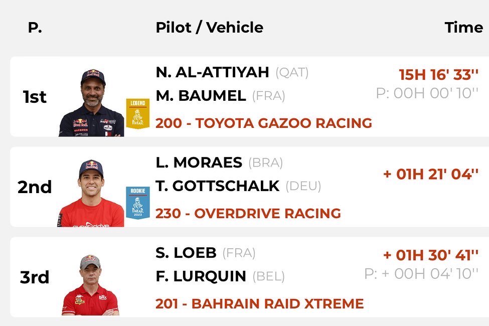 Loeb_Seb1's tweet image. Séb and Fabian complete Marathon Part 1, SS11 🏁 and that’s 4 in a row now for Séb regarding Stage Wins 🏆 5 overall for #dakar2023. 🇸🇦 10 minutes off the pace for P2. 🤞🏼
#prodrive #brx #201 #hunter