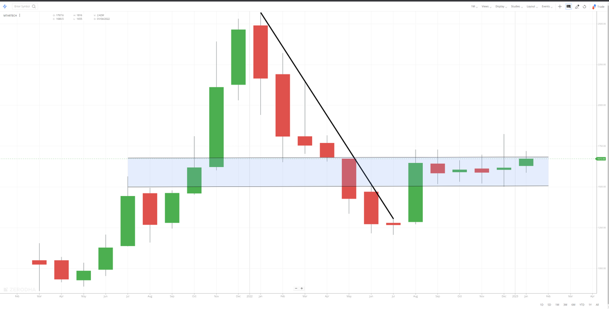 niveyshak's tweet image. #MtarTech 
- Clean price action setup for MTar Tech
- Price is waiting for months before taking out the resistance zone which is OK

Stock idea shared at 1754 with dips till 1536
AVG Now: 1645