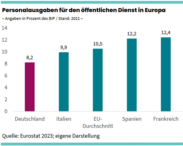 dgb_nds's tweet photo. In der #EU gibt kaum ein Land weniger Geld für das Personal des öffentlichen Dienstes aus als die Bundesrepublik. Hierzulande sind es nur 8,2 % des #BIP. Für ihre Arbeit haben die Beschäftigten höhere Löhne verdient. Mehr dazu: https://t.co/dN9IcWa6X2 #schlaglicht #troed #tvoed https://t.co/OKJq8g4epj
