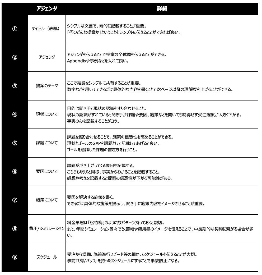 harbor726's tweet photo. 外資メーカーで2年連続トップセールスになった友人が教えてくれたんだけど、提案資料は添付のアジェンダで作成するのが良いとのこと。

基本的な内容だが体系化できていることが大事。良い提案資料のほとんどはこの要素が入っていると思う。是非、チェックしてほしい。 https://t.co/VChYknSN40