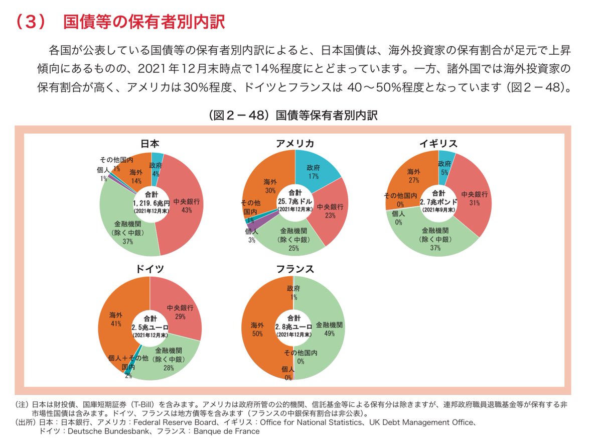 日本における国債の保有率と諸外国比較（2021年12月時点／財務省資料）。海外保有 率が14%と、おっとここ数年で増えたな、大丈夫かなと一瞬思ったけど、諸外国と比べるとぜんぜんマシだった。フランスの国債海外保有率50%ってすげえな。しょっちゅう戦争してる国がこれかあ  ...