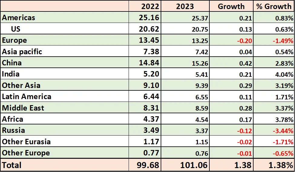"We expect a decline in oil demand in Europe, Russia, and other areas.....  Europe’s oil demand is expected to decline by about 200,000 b/d, while Russia’s oil demand is expected to drop by around 120,000 b/d." #Oil #OOTT #Russia #OPEC
for more: anasalhajjieoa.substack.com/p/eoa-2023-oil…