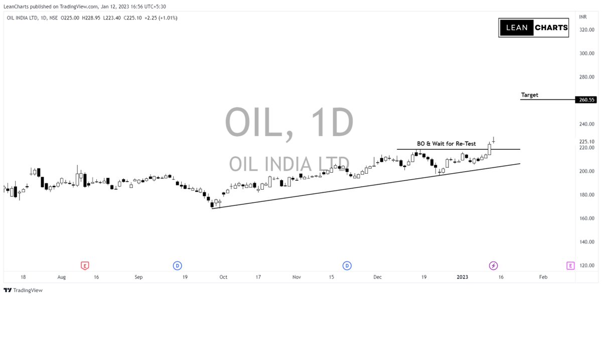 LeanCharts's tweet photo. Stock to Watch
1. Oil India
Share Yourssssss #BreakoutStocks #OilIndia #Oil #LeanCharts https://t.co/6TJS788Xyn