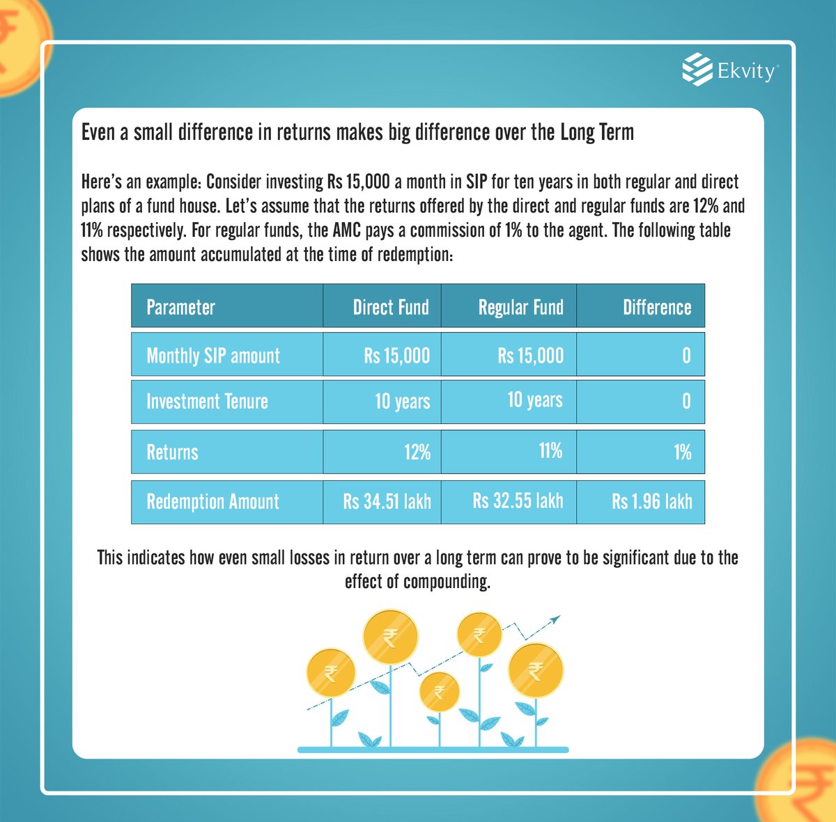 ekvity's tweet photo. Direct mutual funds have completed 10 years in India this month. The reform of introducing a direct mechanism of low-cost investing is known to be one of the most important changes that happened in the Indian mutual fund industry since its inception.
#ekvity #directmutualfunds https://t.co/kKZ3Lscedr