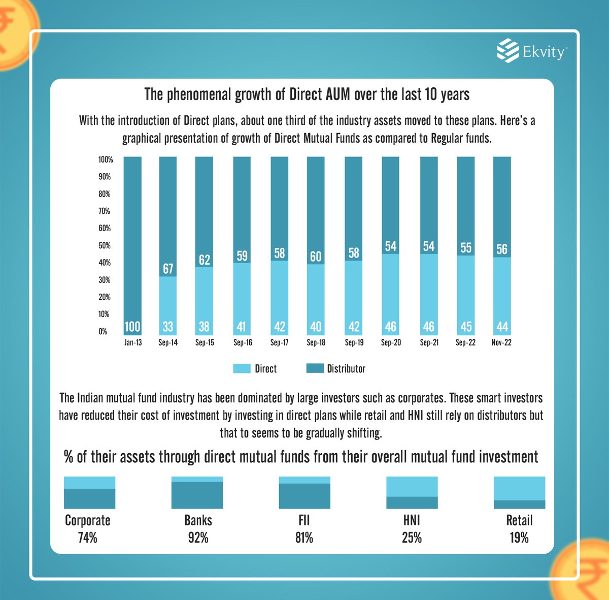 ekvity's tweet photo. Direct mutual funds have completed 10 years in India this month. The reform of introducing a direct mechanism of low-cost investing is known to be one of the most important changes that happened in the Indian mutual fund industry since its inception.
#ekvity #directmutualfunds https://t.co/kKZ3Lscedr