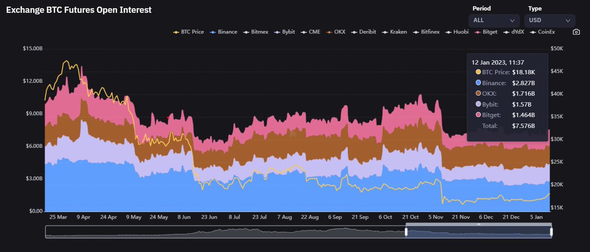 liquiditary's tweet photo. Despite open interest rising amidst #Bitcoin rally, we are still seeing significantly lower OI than we did before the 25% crash in November https://t.co/5igRDWz3hw