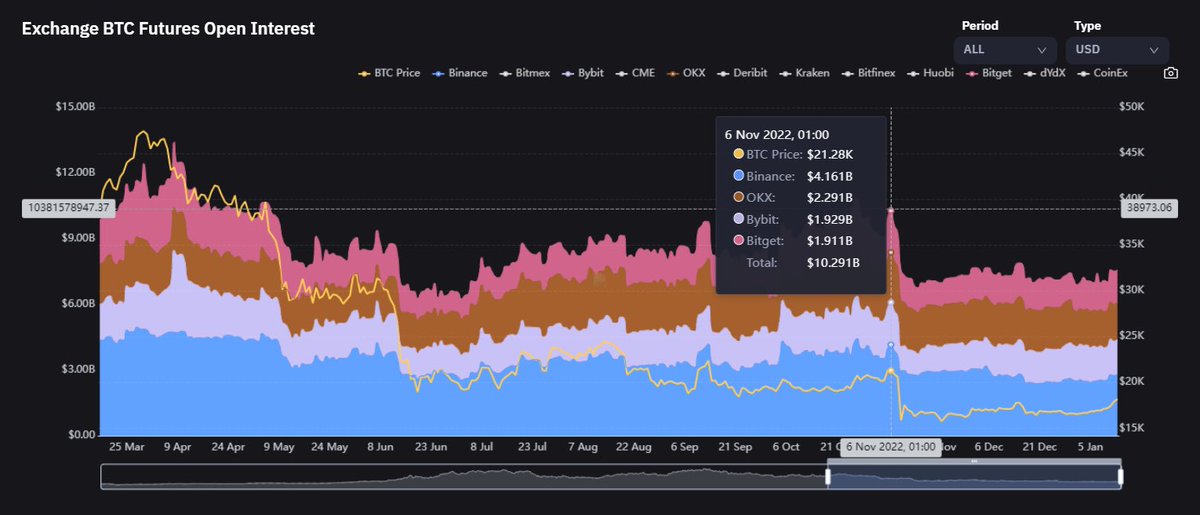 liquiditary's tweet photo. Despite open interest rising amidst #Bitcoin rally, we are still seeing significantly lower OI than we did before the 25% crash in November https://t.co/5igRDWz3hw