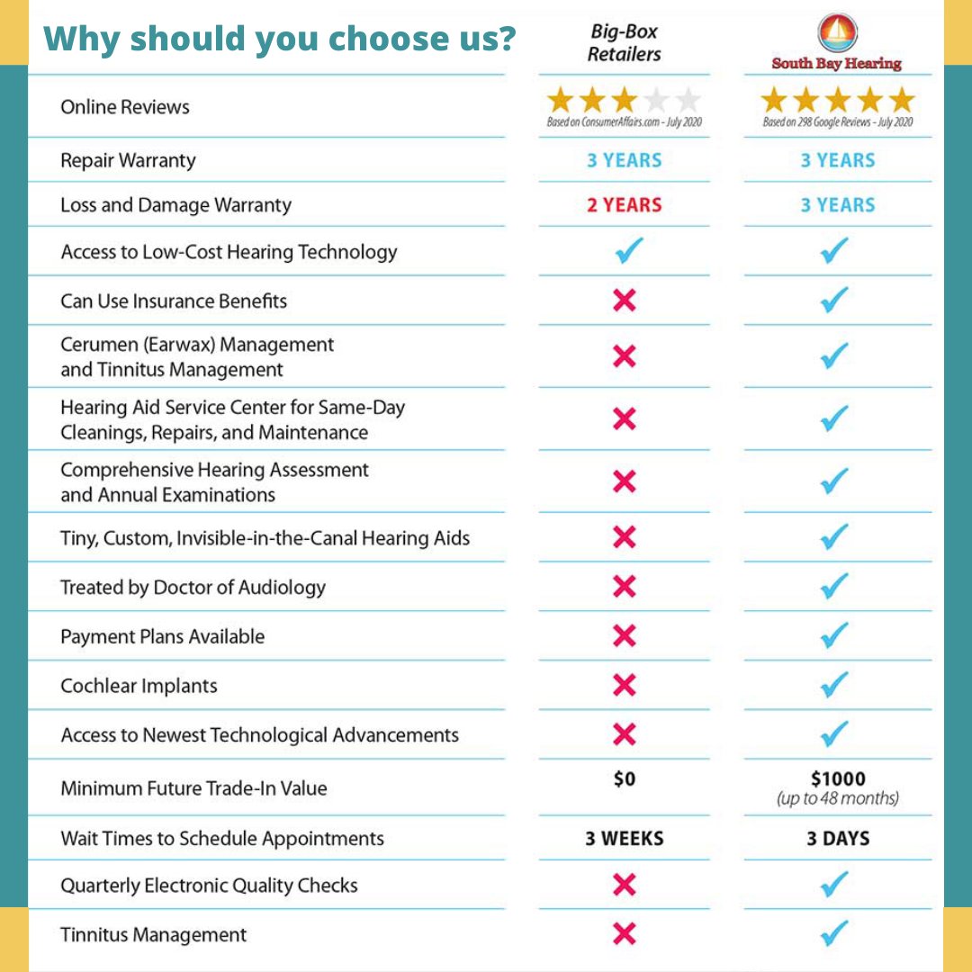 Why Choose South Bay Hearing over a Big-box Store Like Costco? 
Although everything in the image is true, when you get down to it, by choosing South Bay Hearing, you're choosing a hearing care partner. You don't get that at a big-box store. 👂

Give us a call: (310) 803-9496. 📞
