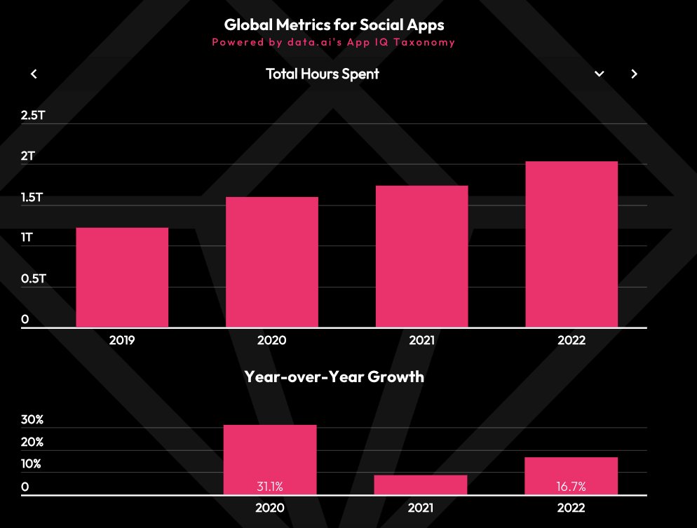 Social Media App Usage in 2022 📈

1. Global Time Spent Using Social Media Apps Hit 2 TRILLION Hours in 2022! 😲