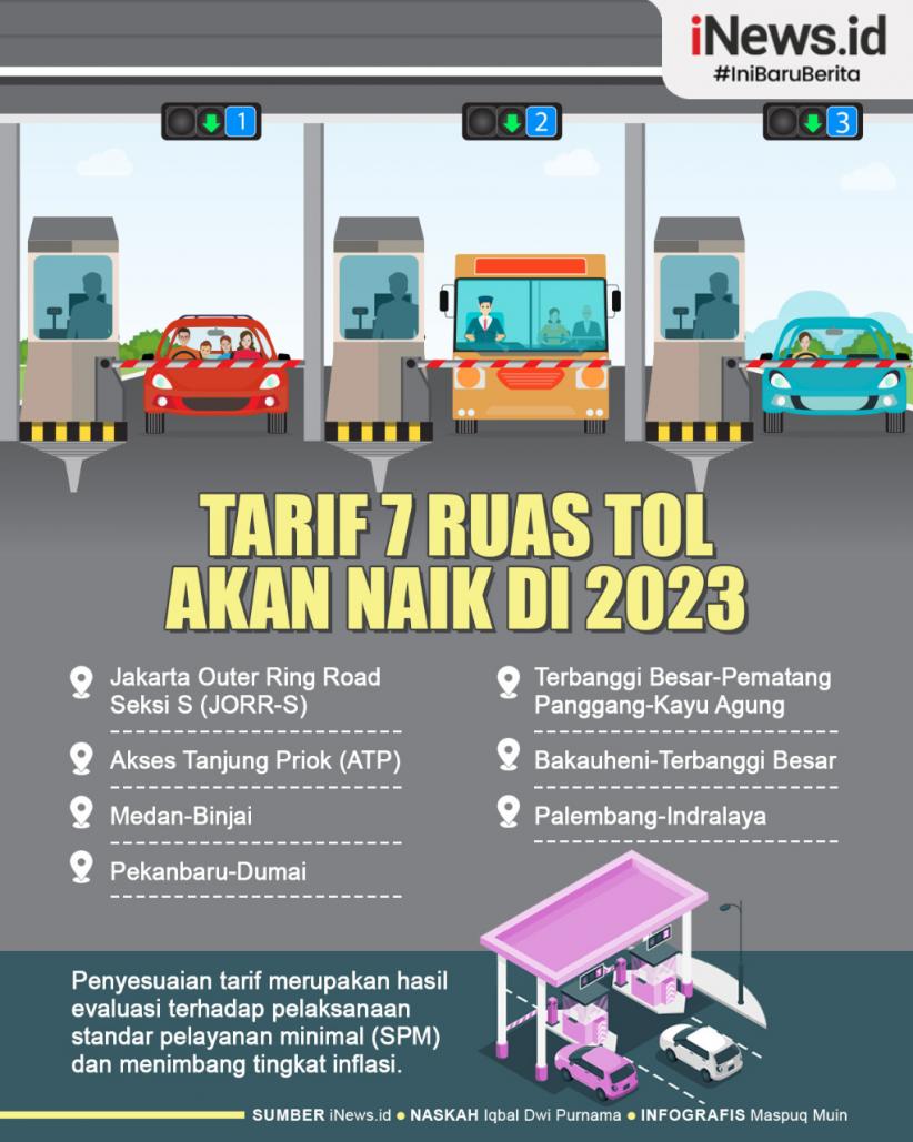 SeputariNews's tweet photo. Tarif 7 Ruas Tol Akan Naik di 2023
https://t.co/SToy3vmrbV
#Tol #JORR #Inflasi #Jakarta #TanjungPriok #Medan #Binjai #Pekanbaru #Dumai #Palembang #Indralaya #iNews #IniBaruBerita https://t.co/42KPdUqim4