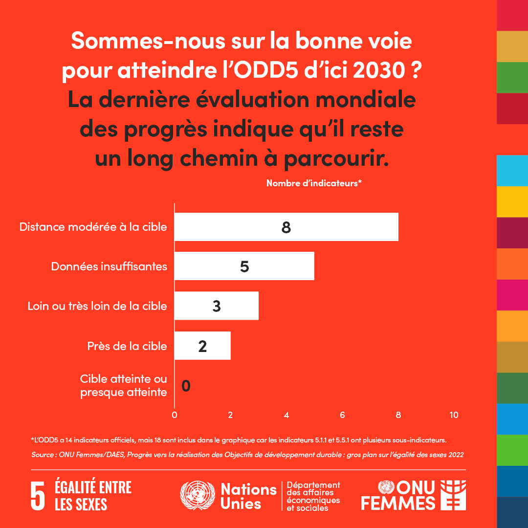 Sommes-nous sur la bonne voie pour atteindre l'ODD5 d'ici 2030? 
La dernière évaluation mondiale indique qu'il reste un long chemin à parcourir. 
#EgalitedesSexes2022
#Challenge2023
#GenderSeal_PNUDTogo
