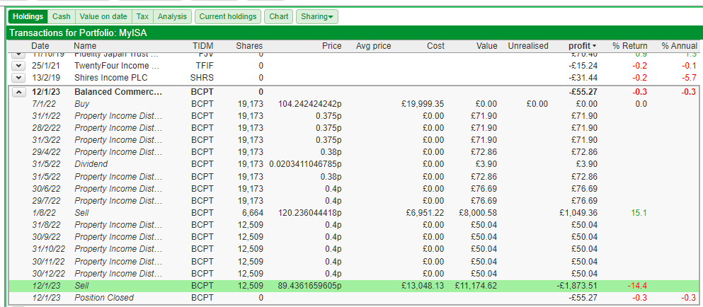 TheReluctantIn2's tweet image. Exited #BCPT in income ISA at a slight loss but given the last 12 months, I'll take that.
