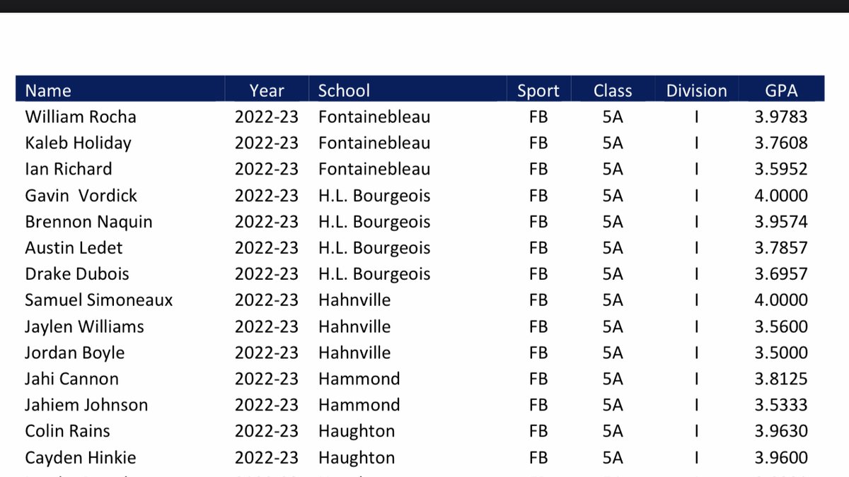 willrocha_12's tweet photo. Thankful to be recognized in the LHSAA 2022-23 All-Academic class for football. https://t.co/KdOFebQaiM