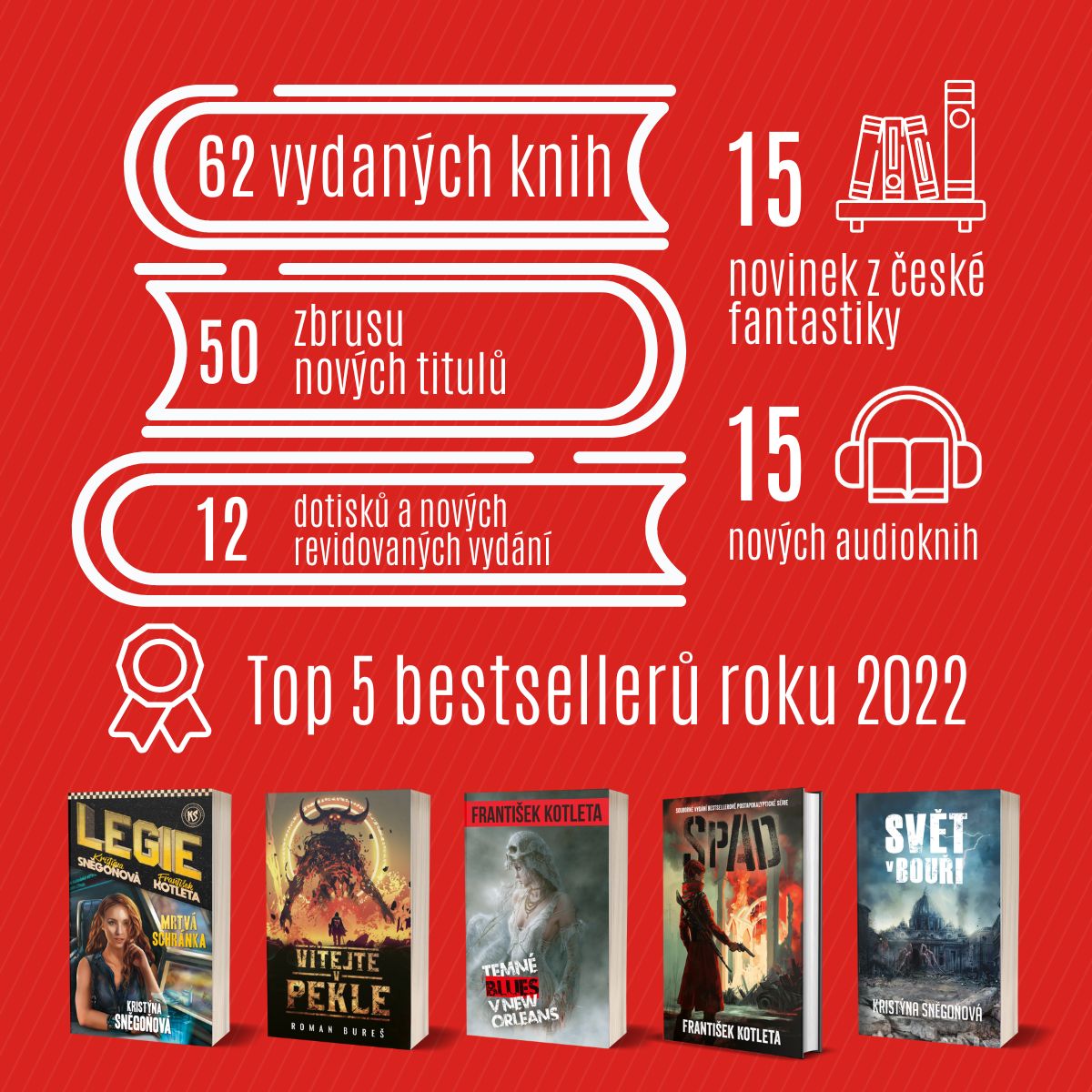 epochabooks's tweet photo. Loňský rok nám přinesl mnoho nových knižních světů, historických poznatků a hlavně spokojených čtenářů. Tohle je rok 2022 v číslech.
#bilance #rocnibilance #nakladatelstvi #epocha #fantasy #scifi #kotleta #bures #snegonova https://t.co/WAs3275WXQ