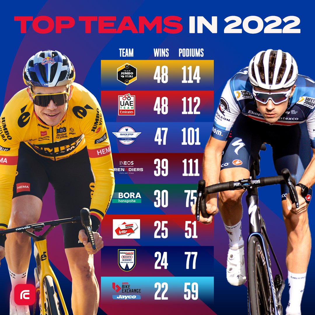 VelonCCPro's tweet photo. With the 2023 season just around the corner, which team are you looking forward to seeing this year?

Tag them below ⬇️ https://t.co/z1ZwlHpTMB
