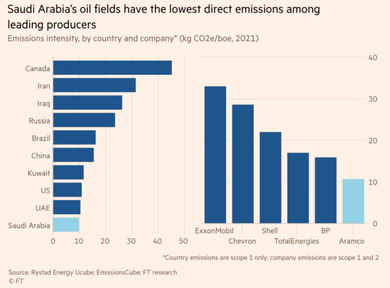 MichelMNielsen's tweet image. I miss Norway and Equinor in this graph, @FT .   
ft.com/content/513b77…