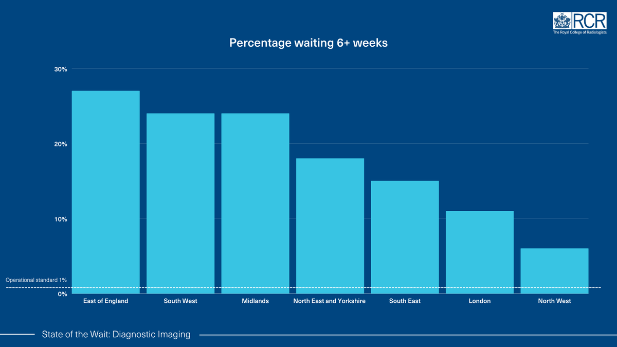 RCRadiologists's tweet photo. Today’s NHSE data is disappointing and tallies with the picture our members see on the hospital floor.
Patients across England are experiencing painful waits for diagnosis and treatment, as workforce shortages slow backlog recovery.
🔗 https://t.co/RF0XUvM47o
#StateOfTheWait https://t.co/jnBKgQSQud